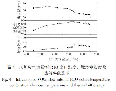 入爐廢氣流量對(duì) RTO 出口溫度、 燃燒室溫度及 熱效率的影響